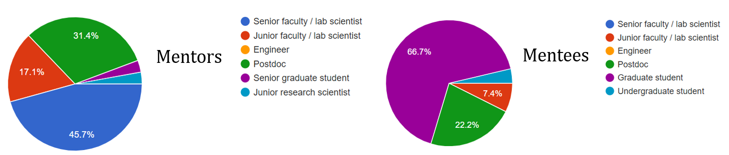 graphs of participant rank